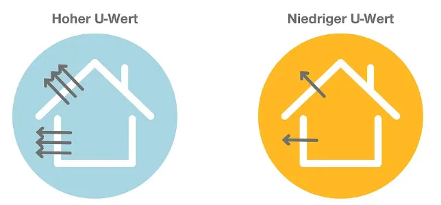 Vergleich U-Wert 2-fach und 3-fach Verglasung GEMBALLA